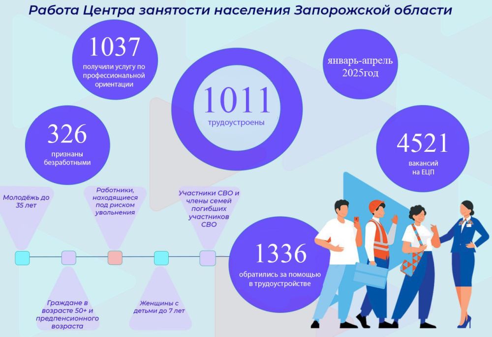В период с января по апрель 2025 года в Центр занятости населения Запорожской области обратились за помощью в трудоустройстве 1336 граждан, что свидетельствует о заинтересованности населения в поиске работы