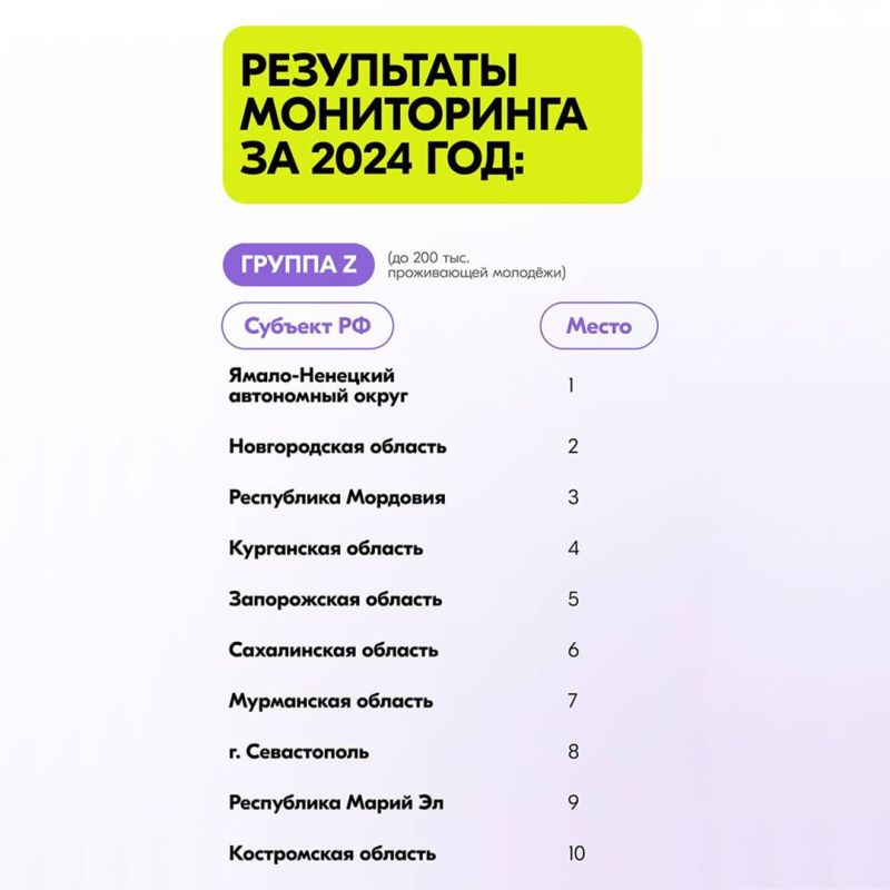 Запорожская область вошла в ТОП-5 регионов России по реализации молодёжной политики!
