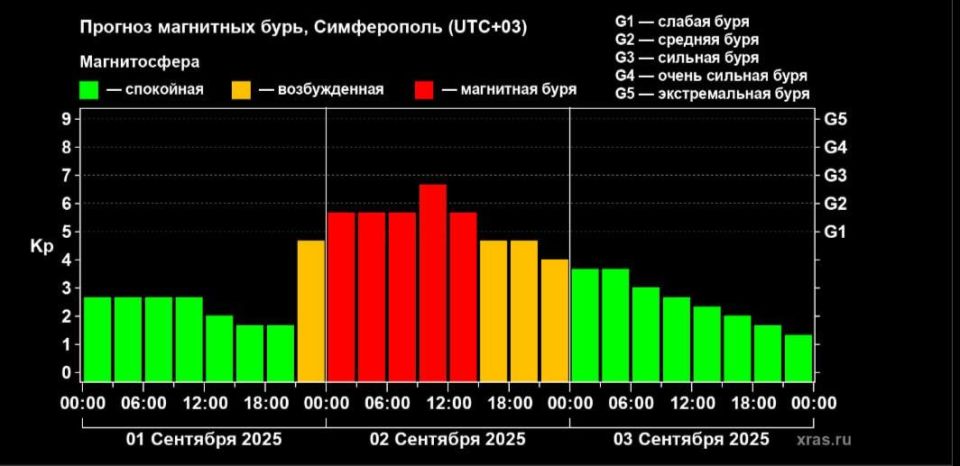 Магнитная буря уровня G3 ударит по Земле уже во вторник