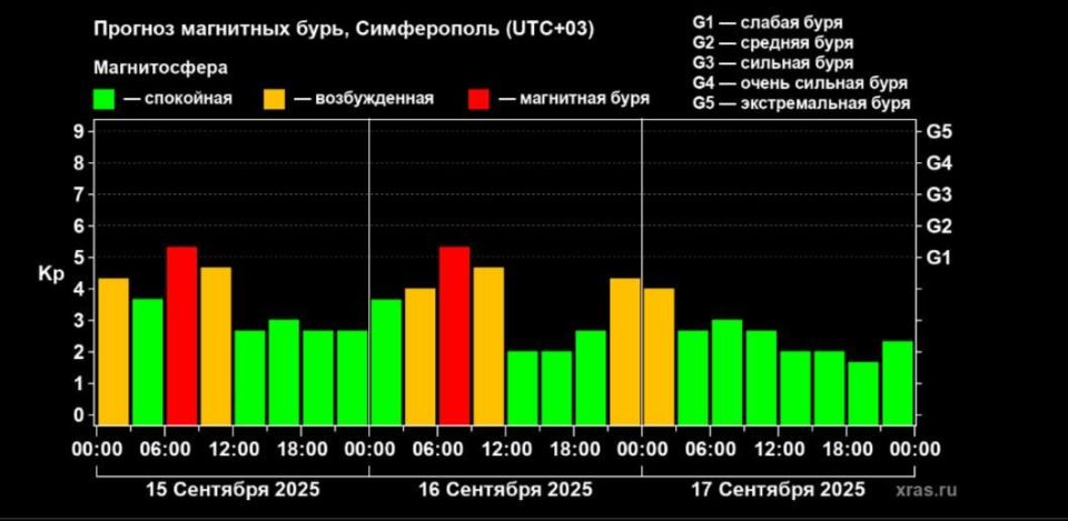 Магнитные бури уровня G1 будут беспокоить еще два дня