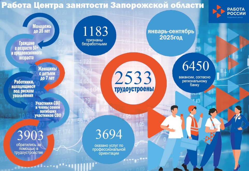 В период с января по сентябрь 2025 года в Центр занятости населения Запорожской области обратились за помощью в трудоустройстве 3903 гражданина, что свидетельствует о заинтересованности населения в поиске работы