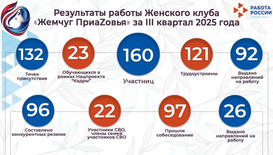 Делимся с вами результатами работы Женского клуба при ЦЗН «Жемчуг ПриаZовья» за 3 квартал 2025 года: