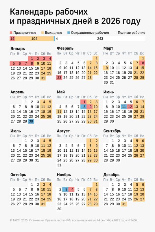 Самыми выгодными месяцами для отпуска в 2026 году будут июль, апрель и октябрь, а самым невыгодным — январь и май