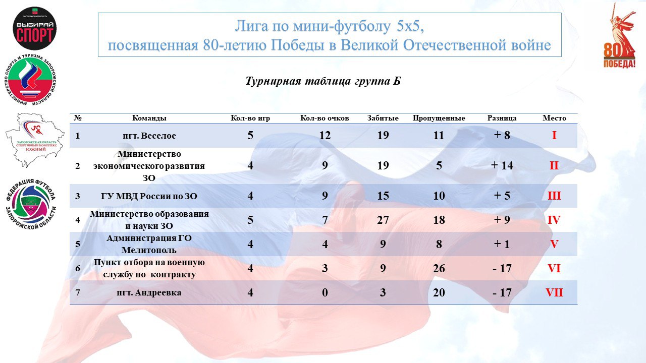 Результаты 5-го игрового дня Лиги по мини-футболу 5х5, посвященной 80-летию Победы в Великой Отечественной войне Результаты 5-го игрового дня Лиги по мини-футболу 5х5, посвященной 80-летию Победы в Великой Отечественной войне