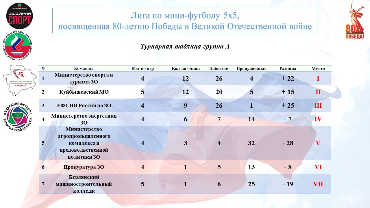 Результаты 5-го игрового дня Лиги по мини-футболу 5х5, посвященной 80-летию Победы в Великой Отечественной войне Результаты 5-го игрового дня Лиги по мини-футболу 5х5, посвященной 80-летию Победы в Великой Отечественной войне