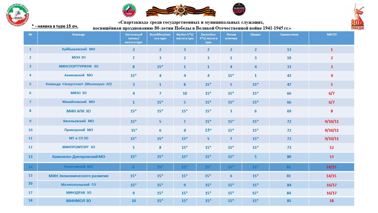 Шашки: 6-й этап Спартакиады среди государственных и муниципальных служащих Запорожской области посвященной 80-летию Победы в Великой Отечественной войне  Шашки: 6-й этап Спартакиады среди государственных и муниципальных служащих Запорожской области посвященной 80-летию Победы в Великой Отечественной войне