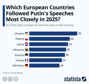 Кто следит за Путиным?. Согласно статистике от Statista, украинцы стали самыми преданными зрителями выступлений российского лидера — 78% интернет-аудитории активно следят за его словами