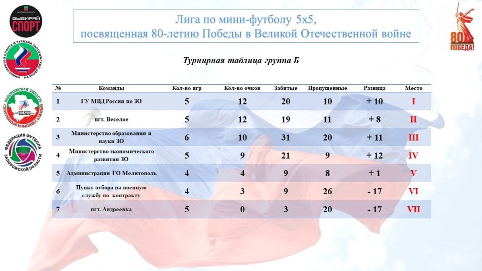 Итоги 6-го игрового дня Лиги по мини-футболу 5х5, посвященной 80-летию Победы в Великой Отечественной войне Итоги 6-го игрового дня Лиги по мини-футболу 5х5, посвященной 80-летию Победы в Великой Отечественной войне