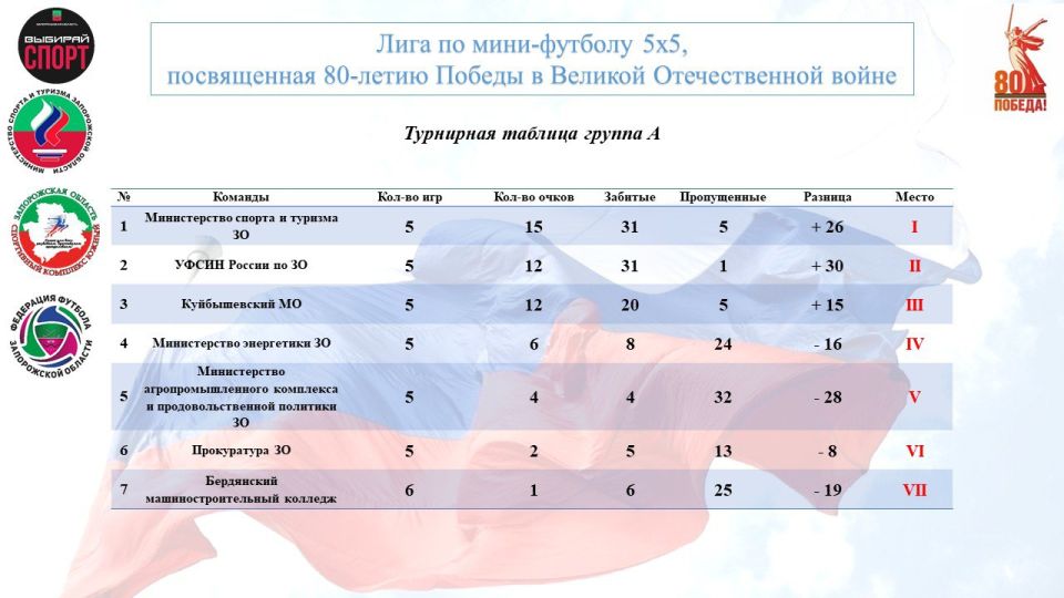 Итоги 6-го игрового дня Лиги по мини-футболу 5х5, посвященной 80-летию Победы в Великой Отечественной войне Итоги 6-го игрового дня Лиги по мини-футболу 5х5, посвященной 80-летию Победы в Великой Отечественной войне