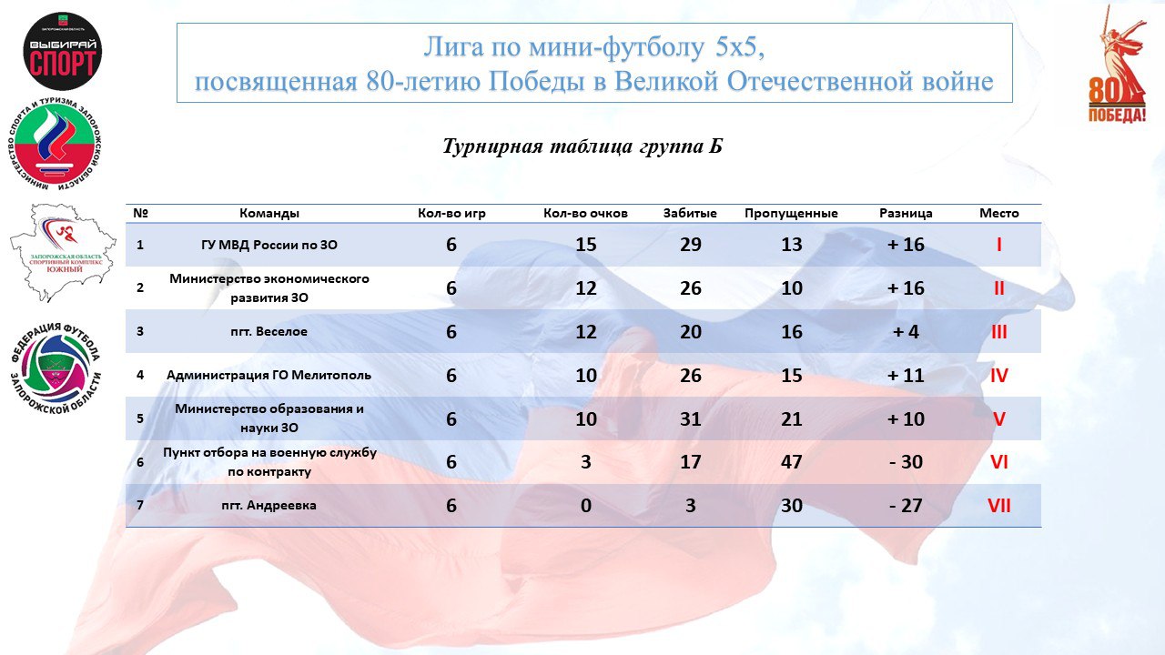 Определены полуфиналисты Лиги по мини-футболу 5х5! Определены полуфиналисты Лиги по мини-футболу 5х5!