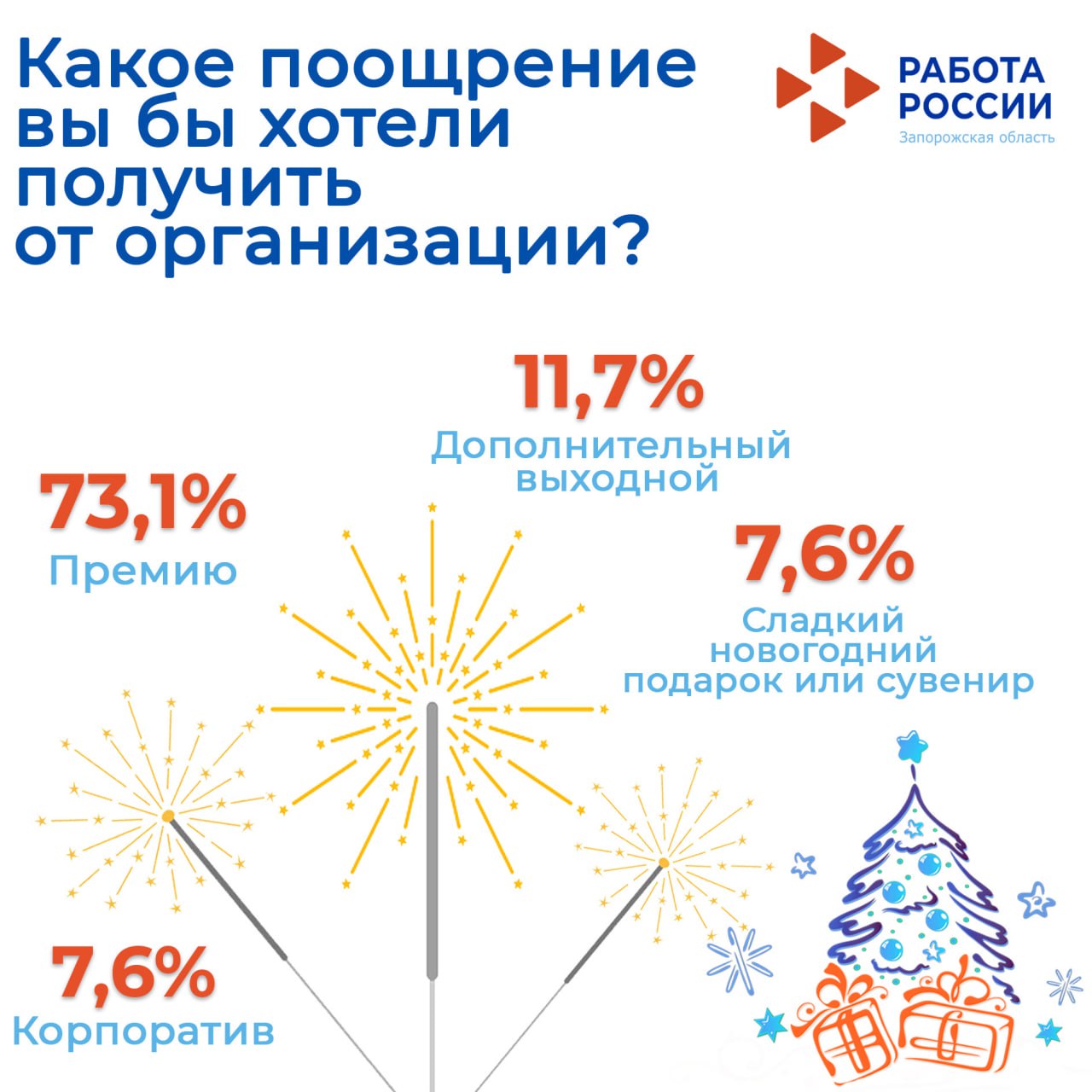 Друзья, сегодня мы подводим итоги ОПРОСА о том, как празднуют в ваших коллективах новогодние праздники, и что действительно ценят современные сотрудники