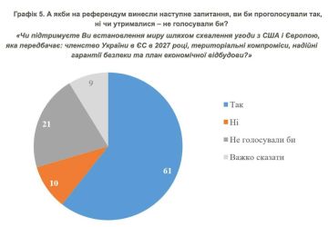 Большинство (61%) опрошенных КМИС украинцев заявили, что поддерживают территориальные компромиссы ради завершения войны
