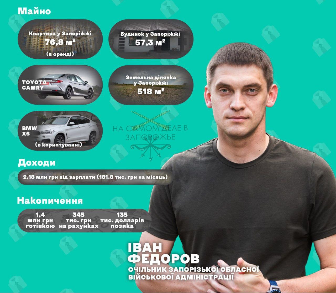 Подайте кто может. Увидела свет декларация о доходах гауляйтера Запорожской области Ивана Федорова за 2025 год